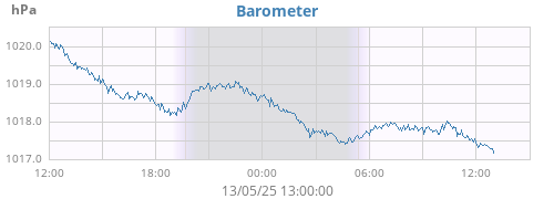 daybarometer