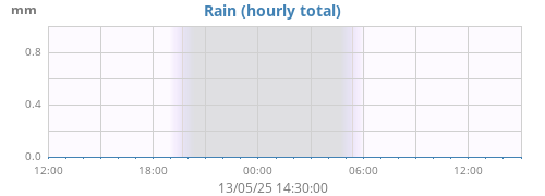 dayrain