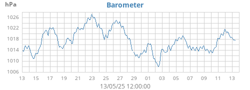 monthbarometer