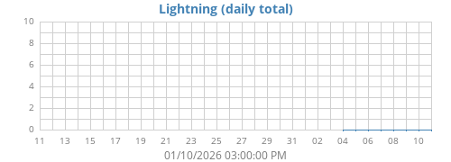 monthlightning