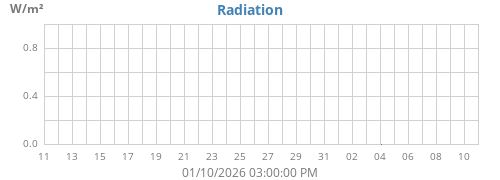 monthradiation