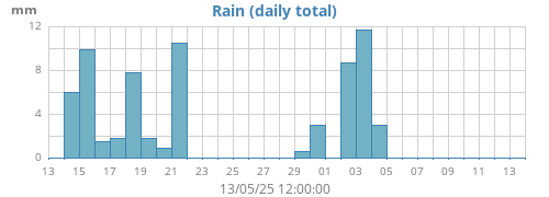 monthrain