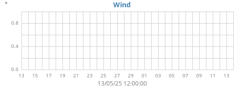 monthwinddir