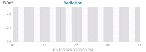 weekradiation