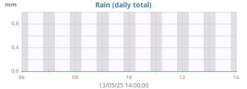 weekrain