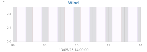 weekwinddir