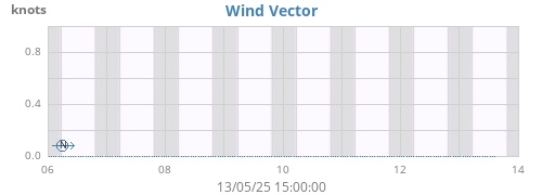 weekwindvec