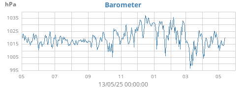 yearbarometer