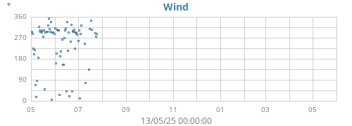 yearwinddir