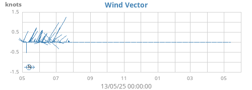 yearwindvec