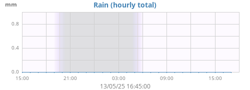 dayrain