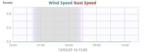 daywind