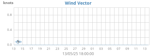 monthwindvec
