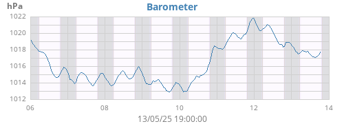 weekbarometer