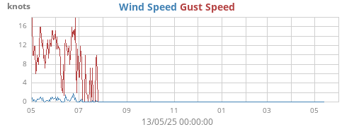 yearwind